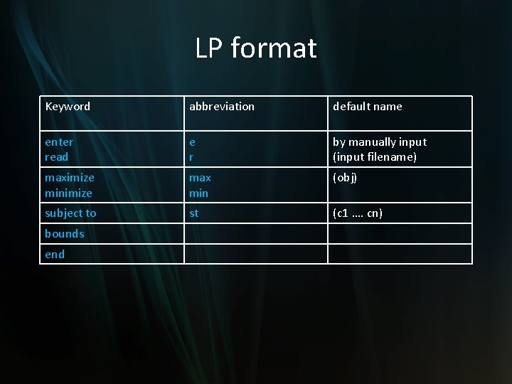 LP format Keyword abbreviation default name enter read e r by manually input (input