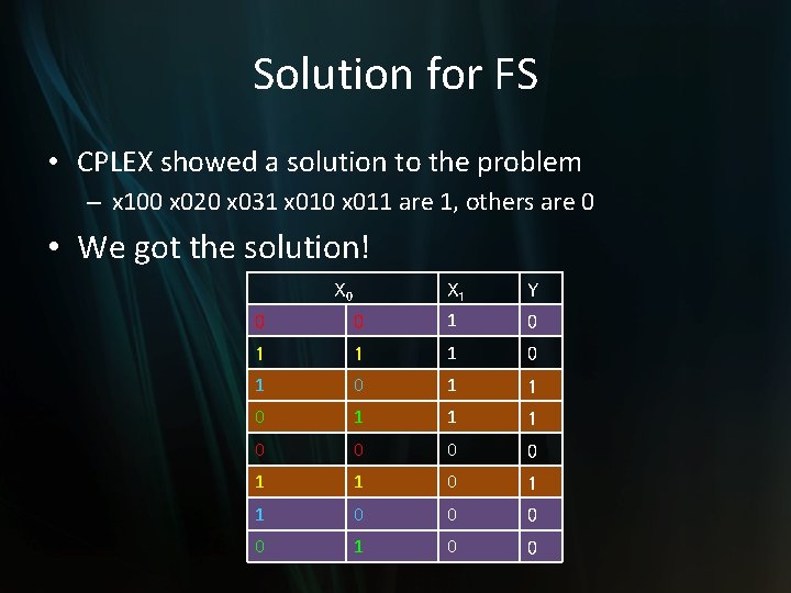 Solution for FS • CPLEX showed a solution to the problem – x 100