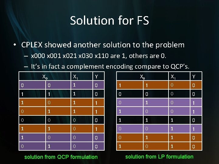 Solution for FS • CPLEX showed another solution to the problem – x 000