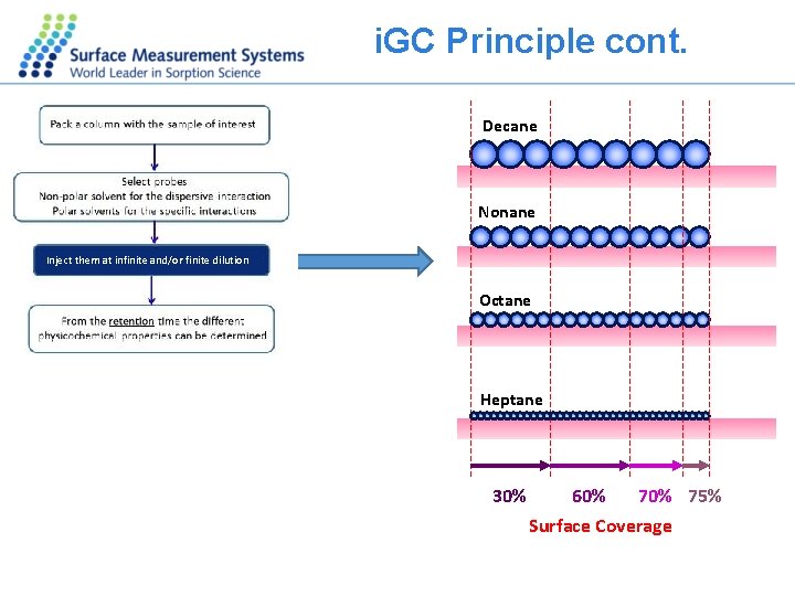 i. GC Principle cont. Decane Nonane Inject them at infinite and/or finite dilution Octane