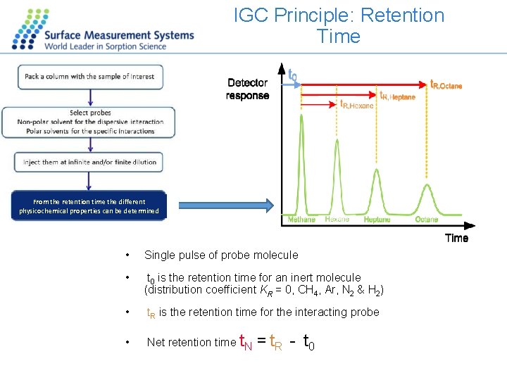 IGC Principle: Retention Time From the retention time the different physicochemical properties can be