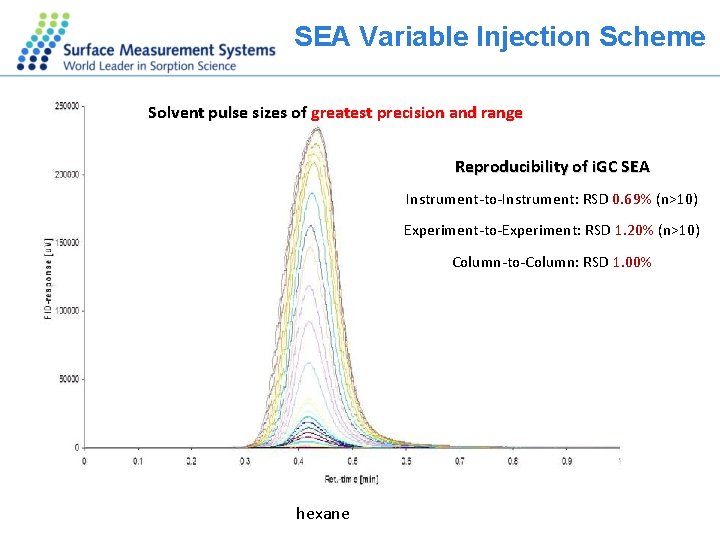 SEA Variable Injection Scheme Solvent pulse sizes of greatest precision and range Reproducibility of