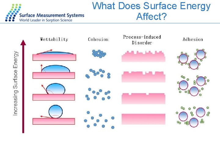 What Does Surface Energy Affect? 