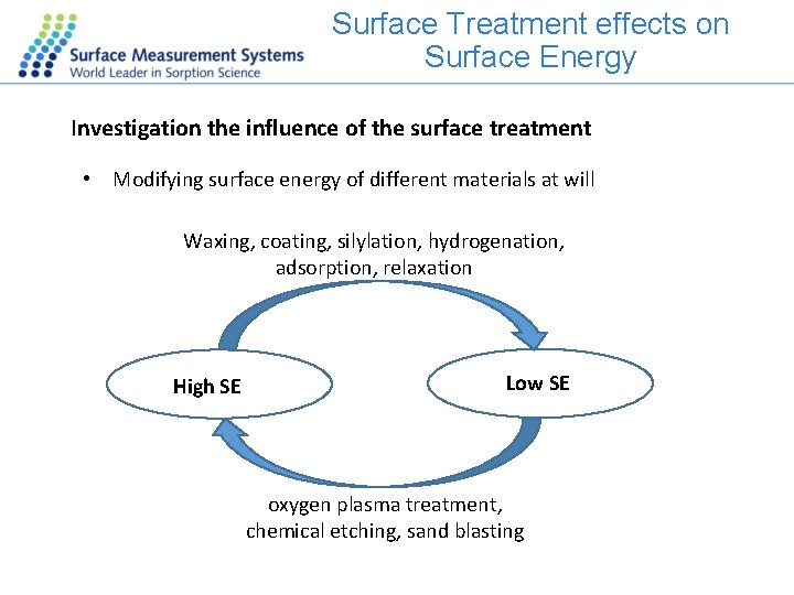 Surface Treatment effects on Surface Energy Investigation the influence of the surface treatment •