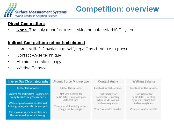 Competition: overview Direct Competitors • None. The only manufacturers making an automated IGC system