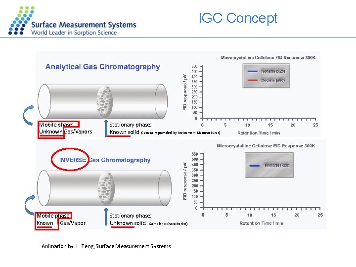 IGC Concept Mobile phase: Unknown Gas/Vapors Mobile phase Known Gas/Vapor Stationary phase: Known solid