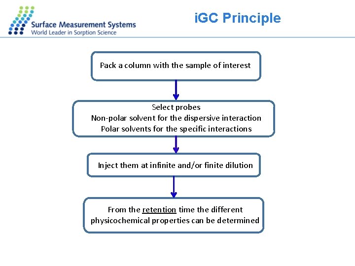 i. GC Principle Pack a column with the sample of interest Select probes Non-polar