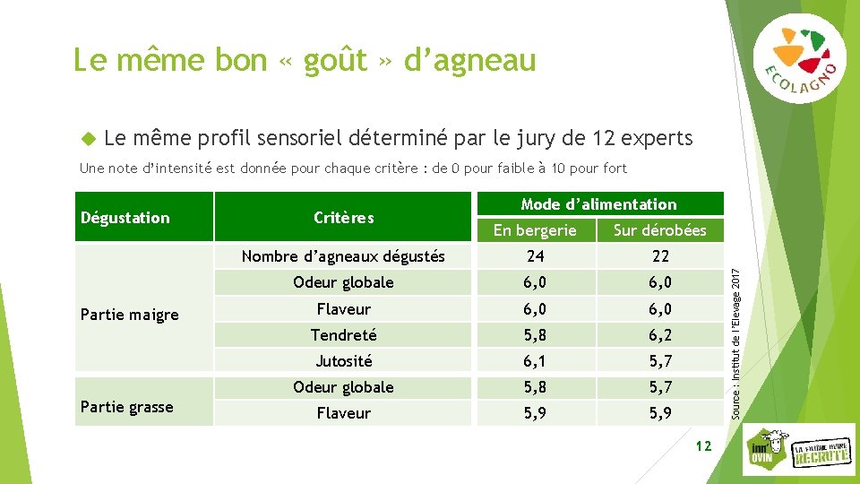 Le même bon « goût » d’agneau Le même profil sensoriel déterminé par le