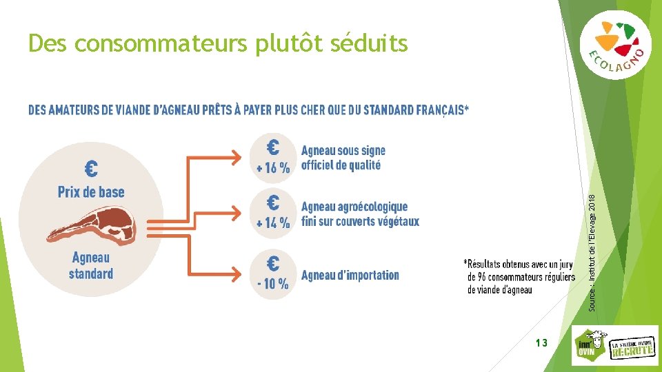 Source : Institut de l’Elevage 2018 Des consommateurs plutôt séduits 13 