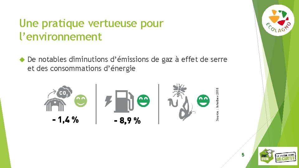 Une pratique vertueuse pour l’environnement De notables diminutions d’émissions de gaz à effet de