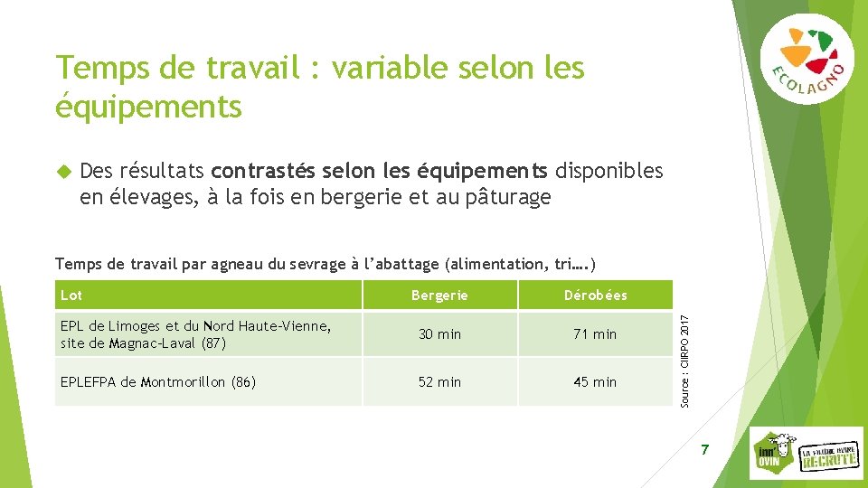 Temps de travail : variable selon les équipements Des résultats contrastés selon les équipements