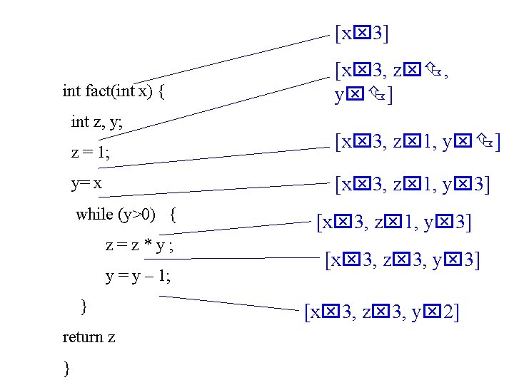 [x 3] int fact(int x) { int z, y; z = 1; [x 3,
