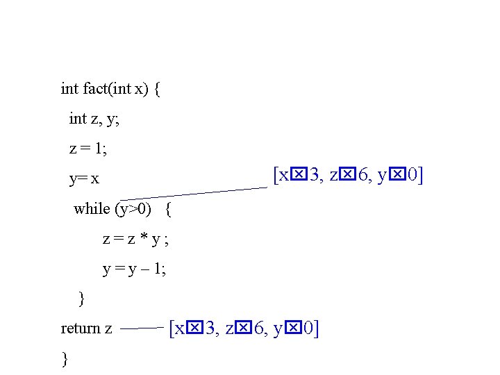 int fact(int x) { int z, y; z = 1; [x 3, z 6,