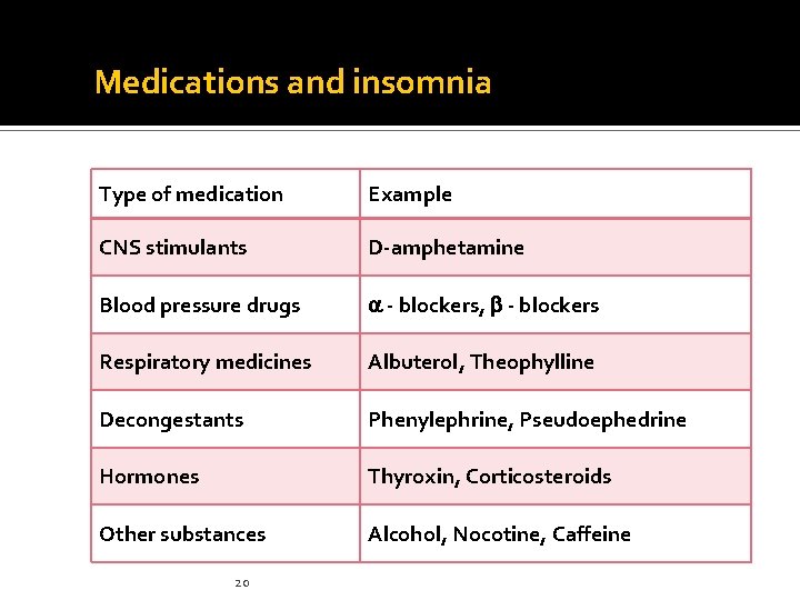 Medications and insomnia Type of medication Example CNS stimulants D-amphetamine Blood pressure drugs - Medications and insomnia Type of medication Example CNS stimulants D-amphetamine Blood pressure drugs -