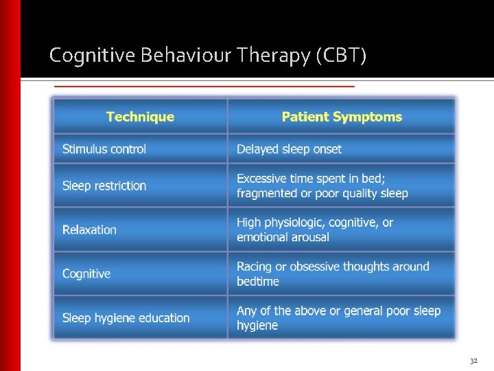 Cognitive Behaviour Therapy (CBT) ______________ 32 Cognitive Behaviour Therapy (CBT) ______________ 32