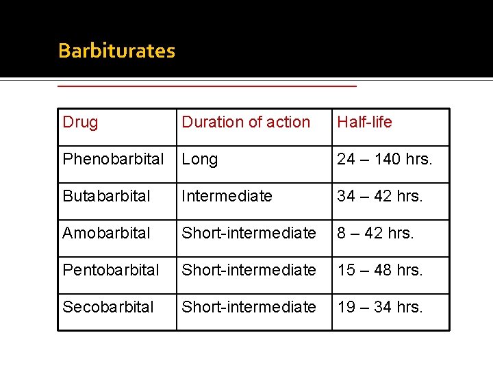 Barbiturates ______________ Drug Duration of action Half-life Phenobarbital Long 24 – 140 hrs. Butabarbital Barbiturates ______________ Drug Duration of action Half-life Phenobarbital Long 24 – 140 hrs. Butabarbital