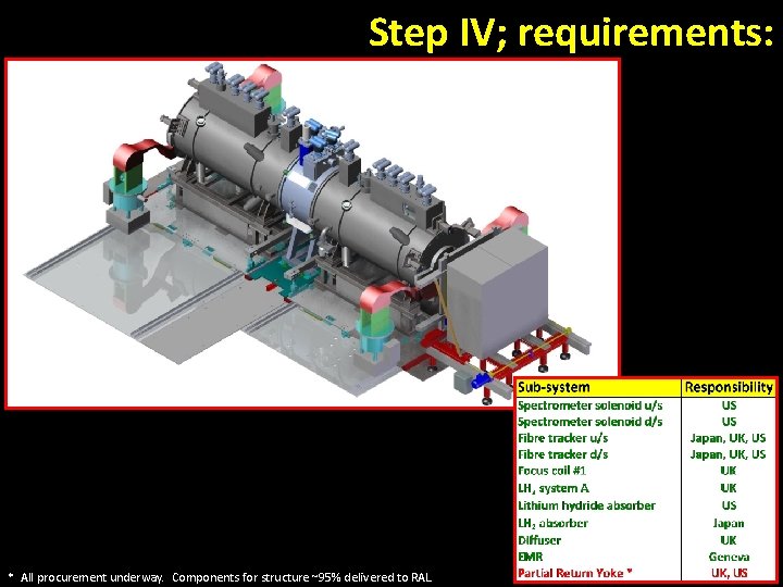 Step IV; requirements: * All procurement underway. Components for structure ~95% delivered to RAL.