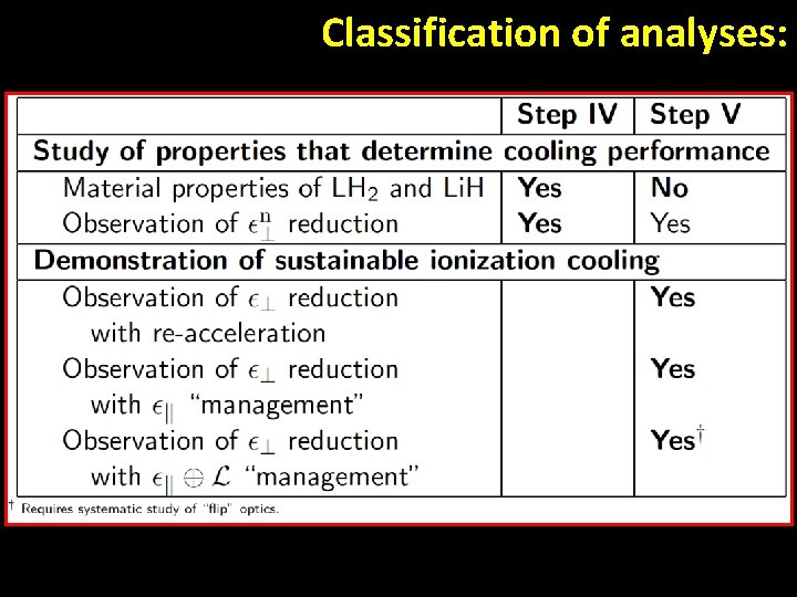 Classification of analyses: 