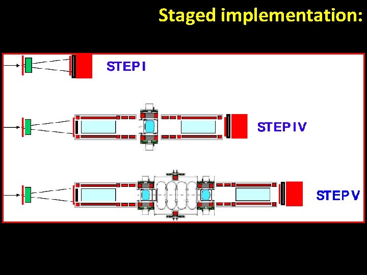 Staged implementation: 