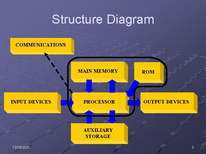 Structure Diagram COMMUNICATIONS MAIN MEMORY INPUT DEVICES PROCESSOR ROM OUTPUT DEVICES AUXILIARY STORAGE 12/30/2021