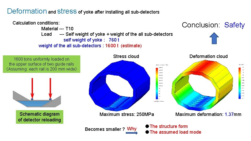 Deformation and stress of yoke after installing all sub-detectors Calculation conditions: Material --- T