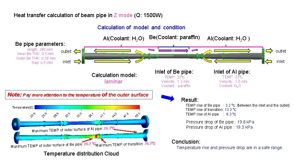 Heat transfer calculation of beam pipe in Z mode (Q: 1500 W) Calculation of