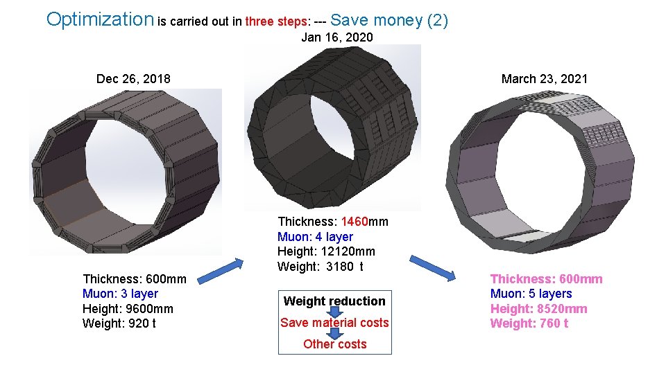 Optimization is carried out in three steps: --- Save money (2) Jan 16, 2020
