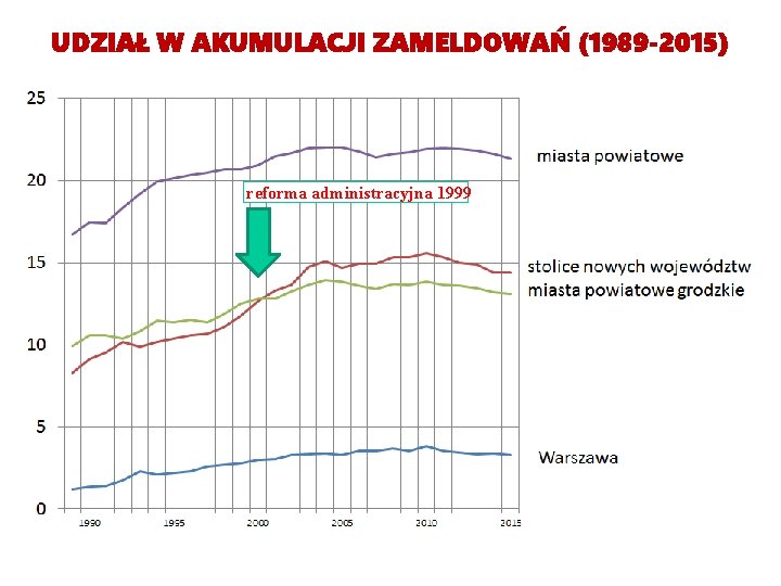 UDZIAŁ W AKUMULACJI ZAMELDOWAŃ (1989 -2015) % reforma administracyjna 1999 