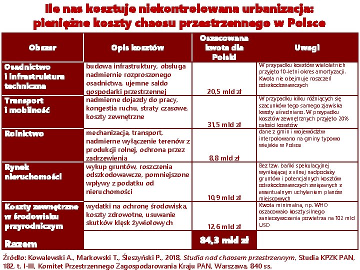 Ile nas kosztuje niekontrolowana urbanizacja: pieniężne koszty chaosu przestrzennego w Polsce Obszar Osadnictwo i