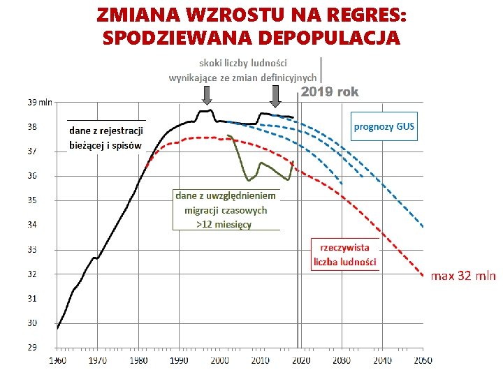 ZMIANA WZROSTU NA REGRES: SPODZIEWANA DEPOPULACJA max 32 mln 