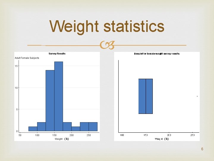 Weight statistics (lb) 6 
