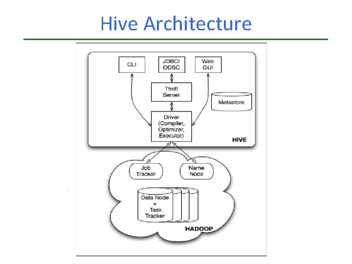 Hive Architecture Hive Architecture