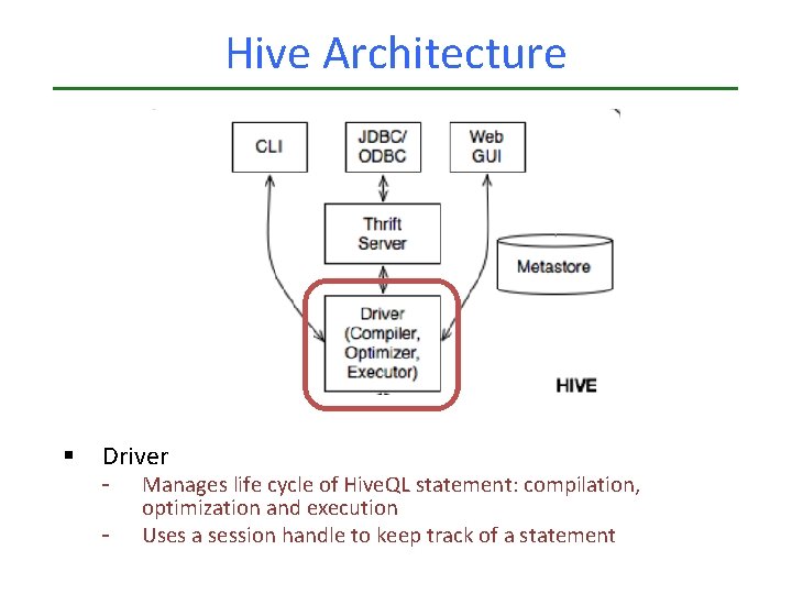Hive Architecture § Driver - Manages life cycle of Hive. QL statement: compilation, optimization Hive Architecture § Driver - Manages life cycle of Hive. QL statement: compilation, optimization