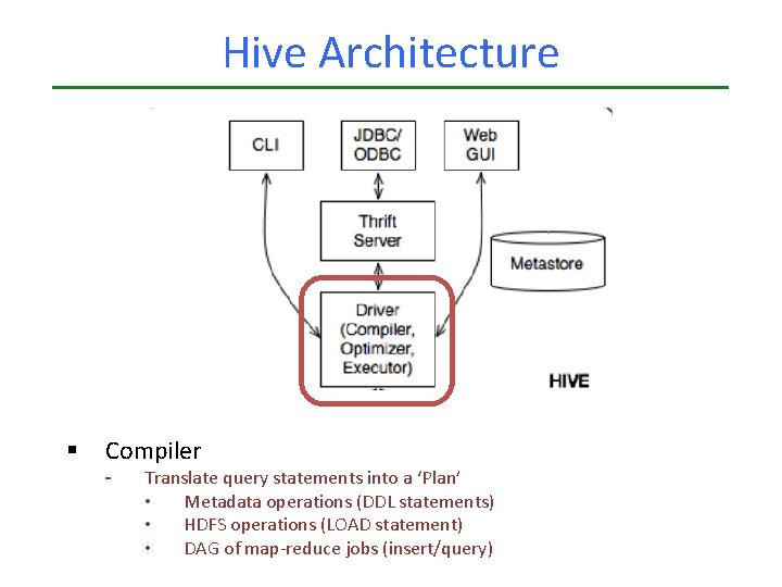 Hive Architecture § Compiler - Translate query statements into a ‘Plan’ • Metadata operations Hive Architecture § Compiler - Translate query statements into a ‘Plan’ • Metadata operations