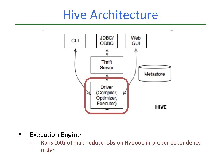 Hive Architecture § Execution Engine - Runs DAG of map-reduce jobs on Hadoop in Hive Architecture § Execution Engine - Runs DAG of map-reduce jobs on Hadoop in