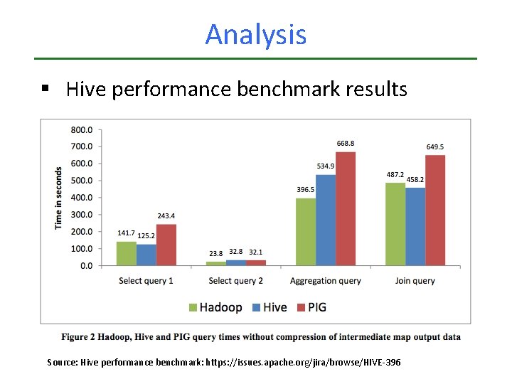 Analysis § Hive performance benchmark results Source: Hive performance benchmark: https: //issues. apache. org/jira/browse/HIVE-396 Analysis § Hive performance benchmark results Source: Hive performance benchmark: https: //issues. apache. org/jira/browse/HIVE-396