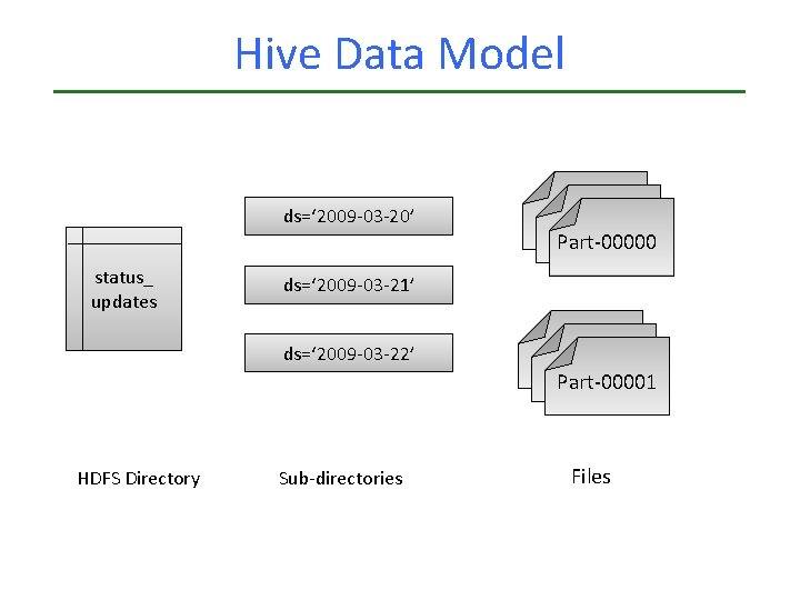 Hive Data Model ds=‘ 2009 -03 -20’ Part-00000 status_ updates ds=‘ 2009 -03 -21’ Hive Data Model ds=‘ 2009 -03 -20’ Part-00000 status_ updates ds=‘ 2009 -03 -21’