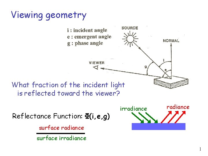 Viewing geometry What fraction of the incident light is reflected toward the viewer? Reflectance