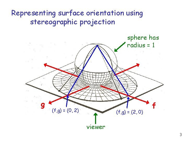 Representing surface orientation using stereographic projection sphere has radius = 1 g (f, g)