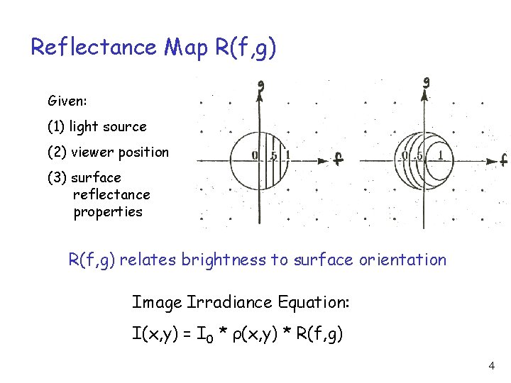Reflectance Map R(f, g) Given: (1) light source (2) viewer position (3) surface reflectance