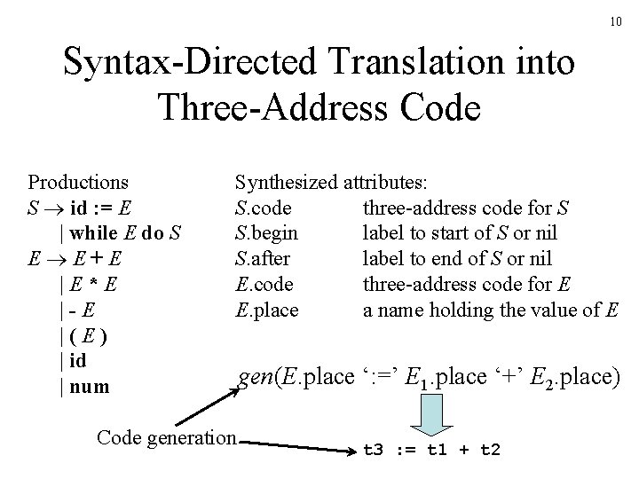 10 Syntax-Directed Translation into Three-Address Code Productions S id : = E | while 10 Syntax-Directed Translation into Three-Address Code Productions S id : = E | while
