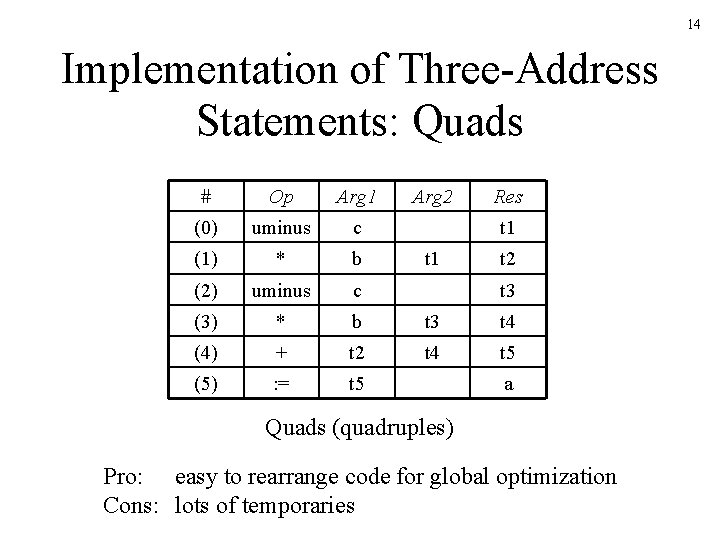 14 Implementation of Three-Address Statements: Quads # Op Arg 1 Arg 2 Res (0) 14 Implementation of Three-Address Statements: Quads # Op Arg 1 Arg 2 Res (0)