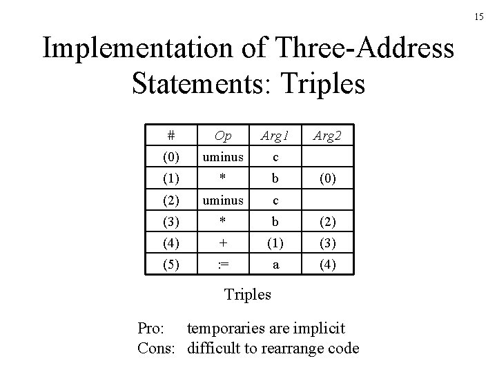 15 Implementation of Three-Address Statements: Triples # Op Arg 1 Arg 2 (0) uminus 15 Implementation of Three-Address Statements: Triples # Op Arg 1 Arg 2 (0) uminus