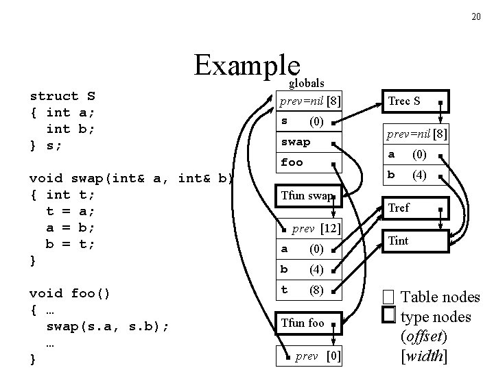 20 struct S { int a; int b; } s; Exampleglobals prev=nil [8] s