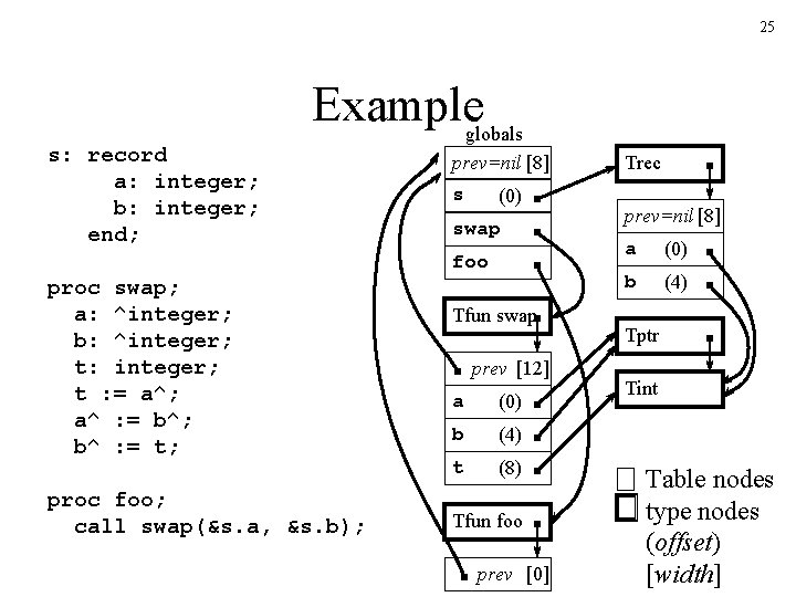 25 s: record a: integer; b: integer; end; Exampleglobals prev=nil [8] s (0) swap