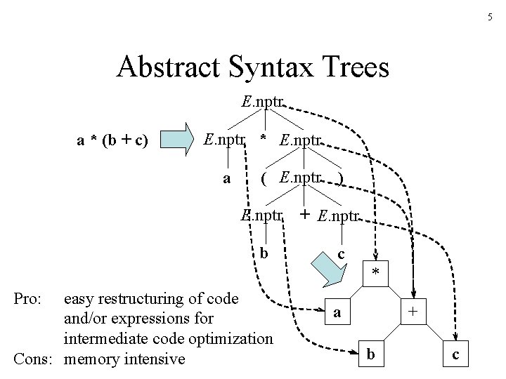 5 Abstract Syntax Trees E. nptr a * (b + c) E. nptr * 5 Abstract Syntax Trees E. nptr a * (b + c) E. nptr *