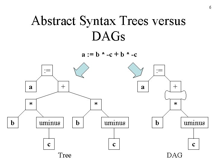 6 Abstract Syntax Trees versus DAGs a : = b * -c + b 6 Abstract Syntax Trees versus DAGs a : = b * -c + b