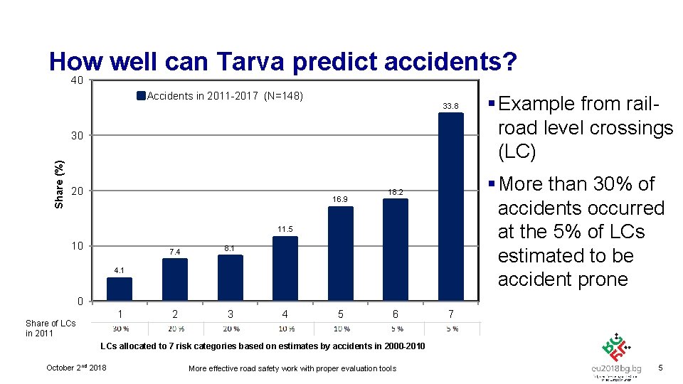 How well can Tarva predict accidents? 40 Accidents in 2011 -2017 (N=148) 33. 8