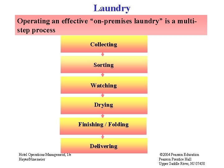 Laundry Operating an effective “on-premises laundry” is a multistep process Collecting Sorting Watching Drying Laundry Operating an effective “on-premises laundry” is a multistep process Collecting Sorting Watching Drying