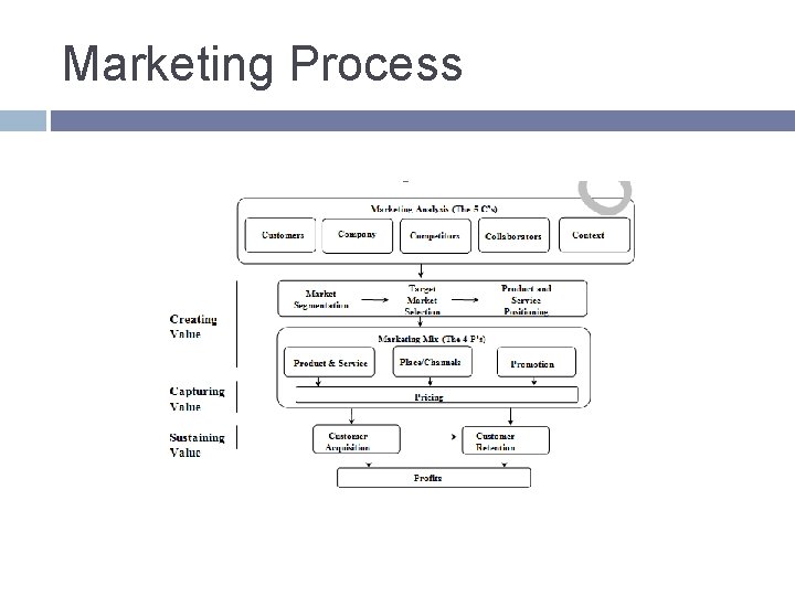 Marketing Process Marketing Process